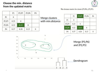 * 73
Choose the min. distance
from the updated matrix
Merge clusters
with min.distance
Merge (P3,P6)
and (P2,P5)
Dendrogram
 