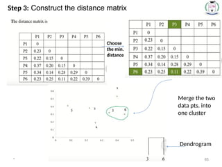 * 85
Choose
the min.
distance
Merge the two
data pts. into
one cluster
Dendrogram
Step 3: Construct the distance matrix
 