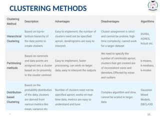 CLUSTERING METHODS
* 99
 