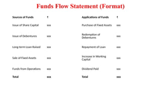 Fund Position Format UNIT-III.pptx FUNDS FLOW STATEMENT Introduction | PPTX