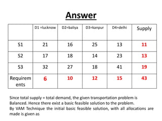 Answer
D1 =lucknow D2=baliya D3=kanpur D4=delhi Supply
S1 21 16 25 13 11
S2 17 18 14 23 13
S3 32 27 18 41 19
Requirem
ents
6 10 12 15 43
Since total supply = total demand, the given transportation problem is
Balanced. Hence there exist a basic feasible solution to the problem.
By VAM Technique the initial basic feasible solution, with all allocations are
made is given as
 