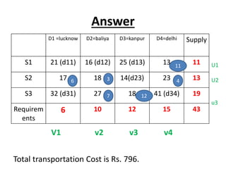 Answer
D1 =lucknow D2=baliya D3=kanpur D4=delhi Supply
S1 21 (d11) 16 (d12) 25 (d13) 13 11
S2 17 18 14(d23) 23 13
S3 32 (d31) 27 18 41 (d34) 19
Requirem
ents
6 10 12 15 43
Total transportation Cost is Rs. 796.
11
3
6
7 12
4
V1 v2 v3 v4
U1
U2
u3
 