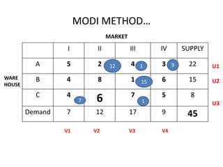 MODI METHOD…
I II III IV SUPPLY
A 5 2 4 3 22
B 4 8 1 6 15
C 4
6 7 5 8
Demand 7 12 17 9 45
MARKET
WARE
HOUSE
12 9
1
15
1
7
U1
U2
U3
V1 V2 V3 V4
 