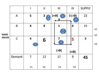 I II III IV SUPPLY
A 5 2 (+ϴ)
4
3 (-ϴ) 22
B 4 8 1 6 15
C 4
6 7
(-ϴ)
5
(+ϴ)
8
Demand 7 12 17 9 45
WARE
HOUSE
1
2 9
1
1
5
1
7
U1
U2
U3
V1 V2 V3 V4
 