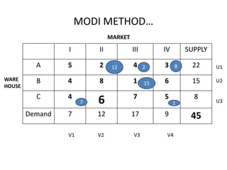 MODI METHOD…
I II III IV SUPPLY
A 5 2 4 3 22
B 4 8 1 6 15
C 4
6 7 5 8
Demand 7 12 17 9 45
MARKET
WARE
HOUSE
12 8
2
15
1
7
U1
U2
U3
V1 V2 V3 V4
 