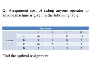 Q. Assignment cost of siding anyone operator to
anyone machine is given in the following table:
Find the optimal assignment.
Operators
Machine
I II III IV
A 10 5 13 15
B 3 9 18 3
C 10 7 3 2
D 5 11 9 7
 