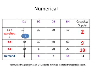 Numerical
D1 D2 D3 D4 Capacity/
Supply
S1 =
warehou
e
19 30 50 10
2
S2 70 30 40 60
9
S3 40 8 70 20
18
Demand 5 8 7 14 34
Formulate this problem as an LP Model to minimize the total transportation cost.
5
 