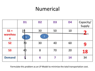 Numerical
D1 D2 D3 D4 Capacity/
Supply
S1 =
warehou
e
19 30 50 10
2
S2 70 30 40 60
9
S3 40 8 70 20
18
Demand 5 6 7 14 34
Formulate this problem as an LP Model to minimize the total transportation cost.
5 2
 
