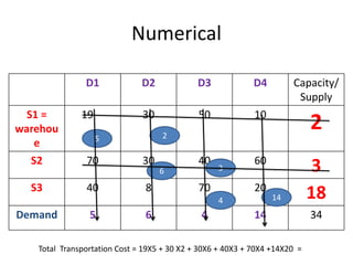 Numerical
D1 D2 D3 D4 Capacity/
Supply
S1 =
warehou
e
19 30 50 10
2
S2 70 30 40 60
3
S3 40 8 70 20
18
Demand 5 6 4 14 34
Total Transportation Cost = 19X5 + 30 X2 + 30X6 + 40X3 + 70X4 +14X20 =
5 2
6 3
4 14
 
