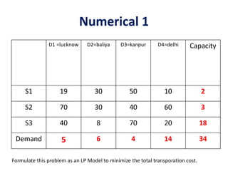 Numerical 1
D1 =lucknow D2=baliya D3=kanpur D4=delhi Capacity
S1 19 30 50 10 2
S2 70 30 40 60 3
S3 40 8 70 20 18
Demand 5 6 4 14 34
Formulate this problem as an LP Model to minimize the total transporation cost.
 