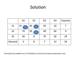 Solution
D1 D2 D3 D4 Capacity
S1 19 30 50 10 7
S2 70 30 40 60 9
S3 40 8 70 20 18
Demand 5 8 7 14 34
Formulate this problem as an LP Model to minimize the total transporation cost.
5 2
6
 