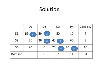 Solution
D1 D2 D3 D4 Capacity
S1 19 30 50 10 7
S2 70 30 40 60 9
S3 40 8 70 20 18
Demand 5 8 7 14 34
5 2
6 3
14
4
 