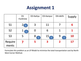 Assignment 1
D1
=lucknow
D2=baliya D3=kanpur D4=delhi Supply
S1 2 3 11 7 6
S2 1 0 6 1 1
S3 5 8 15 9 10
Require
ments
7 5 3 2 17
Formulate this problem as an LP Model to minimize the total transportation cost by North
West Corner Method.
6
3 2
1
5
 