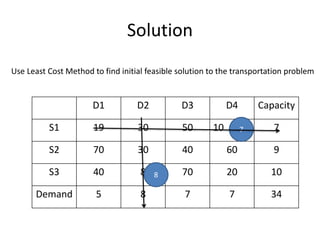 Solution
D1 D2 D3 D4 Capacity
S1 19 30 50 10 7
S2 70 30 40 60 9
S3 40 8 70 20 10
Demand 5 8 7 7 34
Use Least Cost Method to find initial feasible solution to the transportation problem
8
7
 