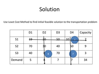 Solution
D1 D2 D3 D4 Capacity
S1 19 30 50 10 7
S2 70 30 40 60 9
S3 40 8 70 20 3
Demand 5 8 7 7 34
Use Least Cost Method to find initial feasible solution to the transportation problem
8
7
7
 