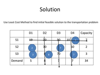 Solution
D1 D2 D3 D4 Capacity
S1 19 30 50 10 7
S2 70 30 40 60 2
S3 40 8 70 20 3
Demand 5 8 7 7 34
Use Least Cost Method to find initial feasible solution to the transportation problem
8
7
7
7
3
2
 