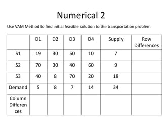Numerical 2
D1 D2 D3 D4 Supply Row
Differences
S1 19 30 50 10 7
S2 70 30 40 60 9
S3 40 8 70 20 18
Demand 5 8 7 14 34
Column
Differen
ces
Use VAM Method to find initial feasible solution to the transportation problem
 