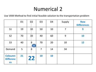 Numerical 2
D1 D2 D3 D4 Supply Row
Differences
S1 19 30 50 10 7 9
S2 70 30 40 60 9 10
S3 40 8 70 20 10 12
Demand 5 8 7 14 34
Coloumn
Differenc
es
21
22
10 10
Use VAM Method to find initial feasible solution to the transportation problem
8
 