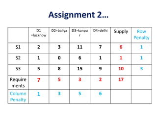 Assignment 2…
D1
=lucknow
D2=baliya D3=kanpu
r
D4=delhi Supply Row
Penalty
S1 2 3 11 7 6 1
S2 1 0 6 1 1 1
S3 5 8 15 9 10 3
Require
ments
7 5 3 2 17
Column
Penalty
1 3 5 6
 