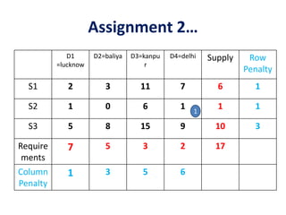 Assignment 2…
D1
=lucknow
D2=baliya D3=kanpu
r
D4=delhi Supply Row
Penalty
S1 2 3 11 7 6 1
S2 1 0 6 1 1 1
S3 5 8 15 9 10 3
Require
ments
7 5 3 2 17
Column
Penalty
1 3 5 6
1
 