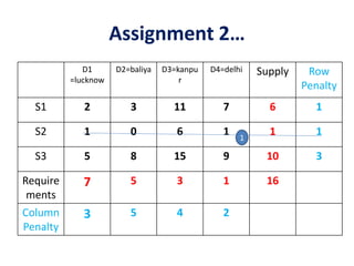 Assignment 2…
D1
=lucknow
D2=baliya D3=kanpu
r
D4=delhi Supply Row
Penalty
S1 2 3 11 7 6 1
S2 1 0 6 1 1 1
S3 5 8 15 9 10 3
Require
ments
7 5 3 1 16
Column
Penalty
3 5 4 2
1
 