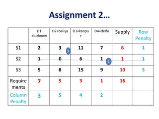 Assignment 2…
D1
=lucknow
D2=baliya D3=kanpu
r
D4=delhi Supply Row
Penalty
S1 2 3 11 7 6 1
S2 1 0 6 1 1 1
S3 5 8 15 9 10 3
Require
ments
7 5 3 1 16
Column
Penalty
3 5 4 2
1
5
 