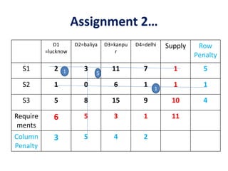 Assignment 2…
D1
=lucknow
D2=baliya D3=kanpu
r
D4=delhi Supply Row
Penalty
S1 2 3 11 7 1 5
S2 1 0 6 1 1 1
S3 5 8 15 9 10 4
Require
ments
6 5 3 1 11
Column
Penalty
3 5 4 2
1
5
1
 
