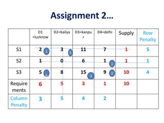 Assignment 2…
D1
=lucknow
D2=baliya D3=kanpu
r
D4=delhi Supply Row
Penalty
S1 2 3 11 7 1 5
S2 1 0 6 1 1 1
S3 5 8 15 9 10 4
Require
ments
6 5 3 1 10
Column
Penalty
3 5 4 2
1
5
1
6
6
6
6
3
1
 