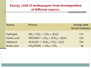 Energy yield of methanogens from decomposition
of different sources.
 