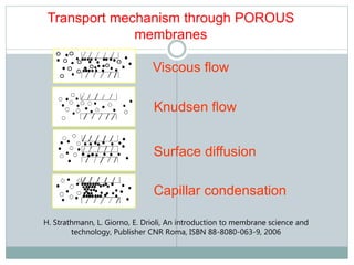 Transport mechanism through POROUS
membranes
Knudsen flow
Surface diffusion
Capillar condensation
Viscous flow
H. Strathmann, L. Giorno, E. Drioli, An introduction to membrane science and
technology, Publisher CNR Roma, ISBN 88-8080-063-9, 2006
 