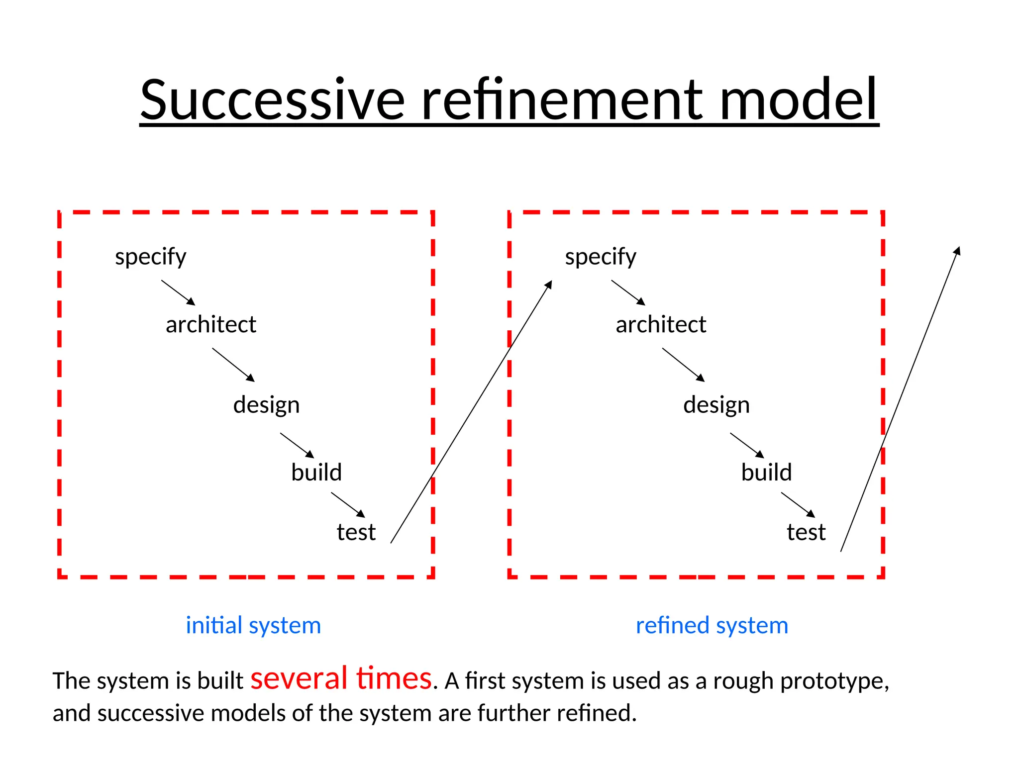 Successive refinement model
specify
architect
design
build
test
initial system
specify
architect
design
build
test
refined system
The system is built several times. A first system is used as a rough prototype,
and successive models of the system are further refined.
 
