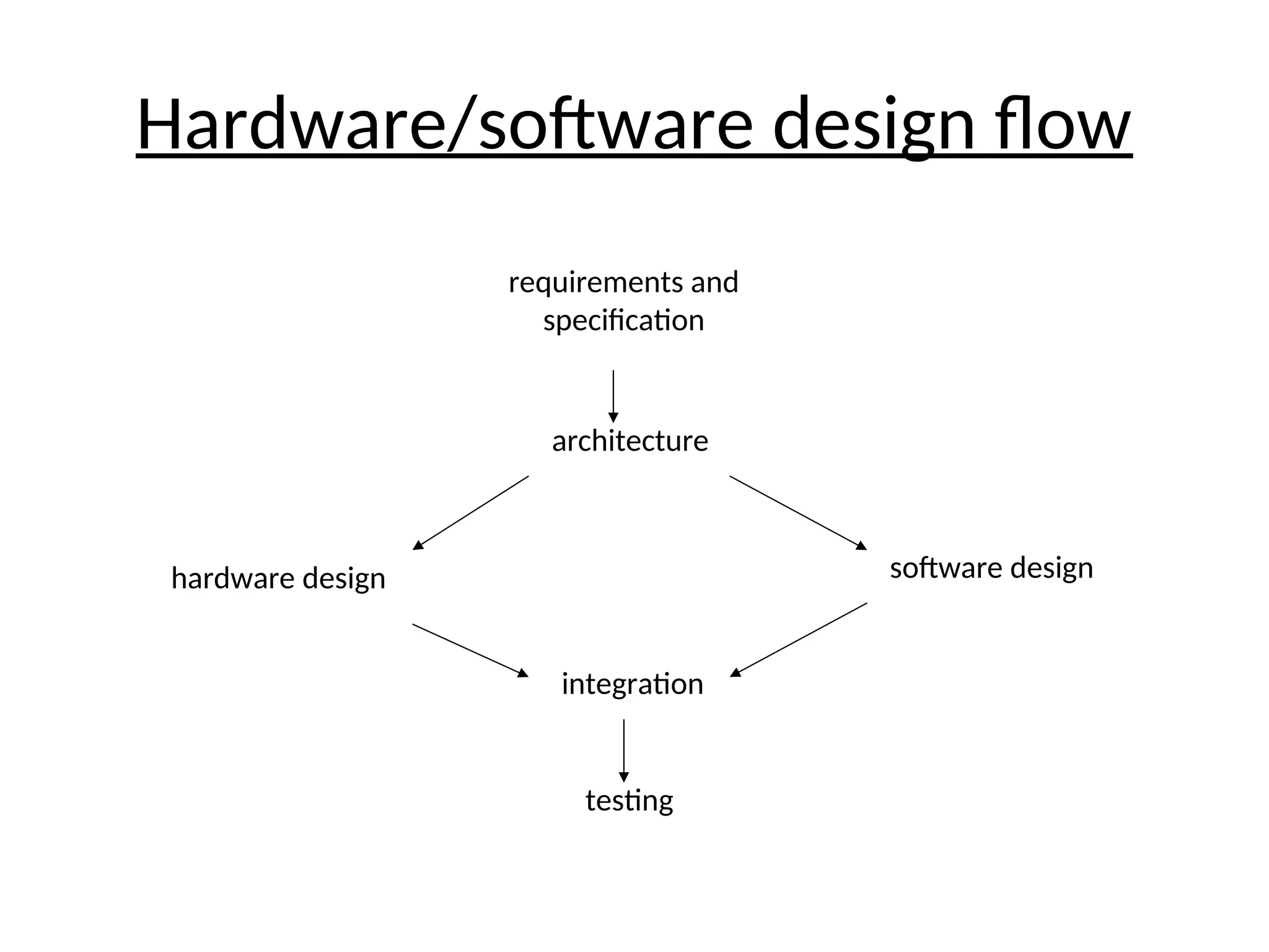 Hardware/software design flow
requirements and
specification
architecture
hardware design software design
integration
testing
 