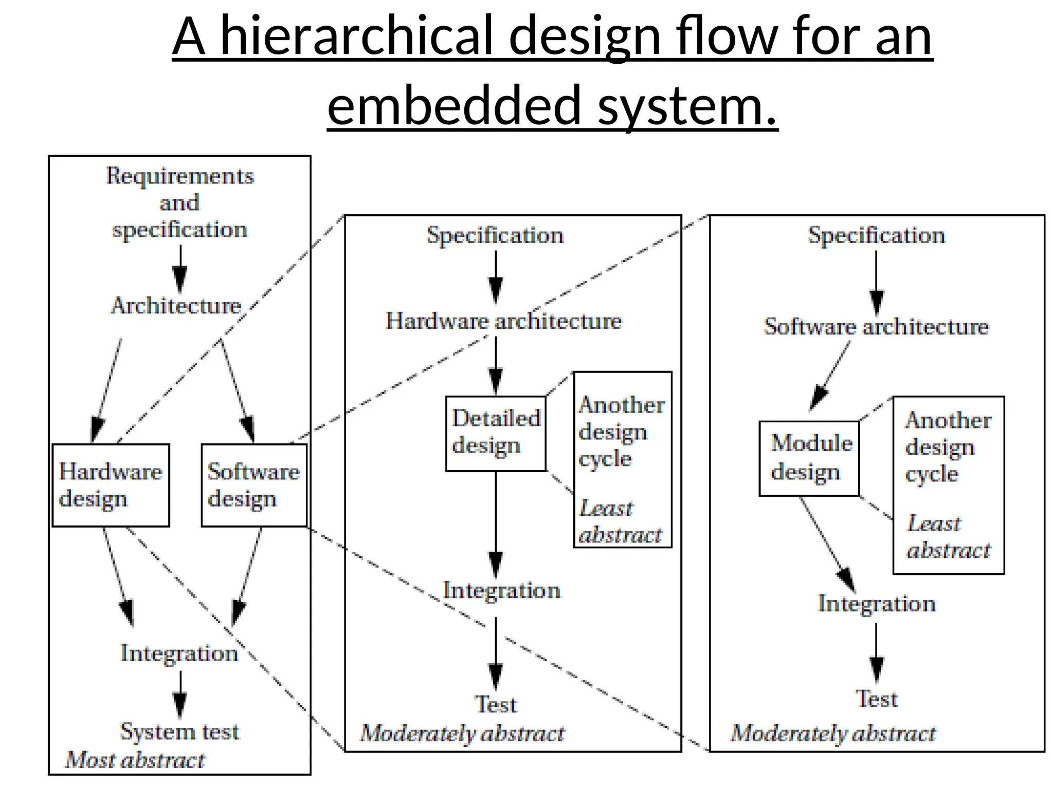 A hierarchical design flow for an
embedded system.
 