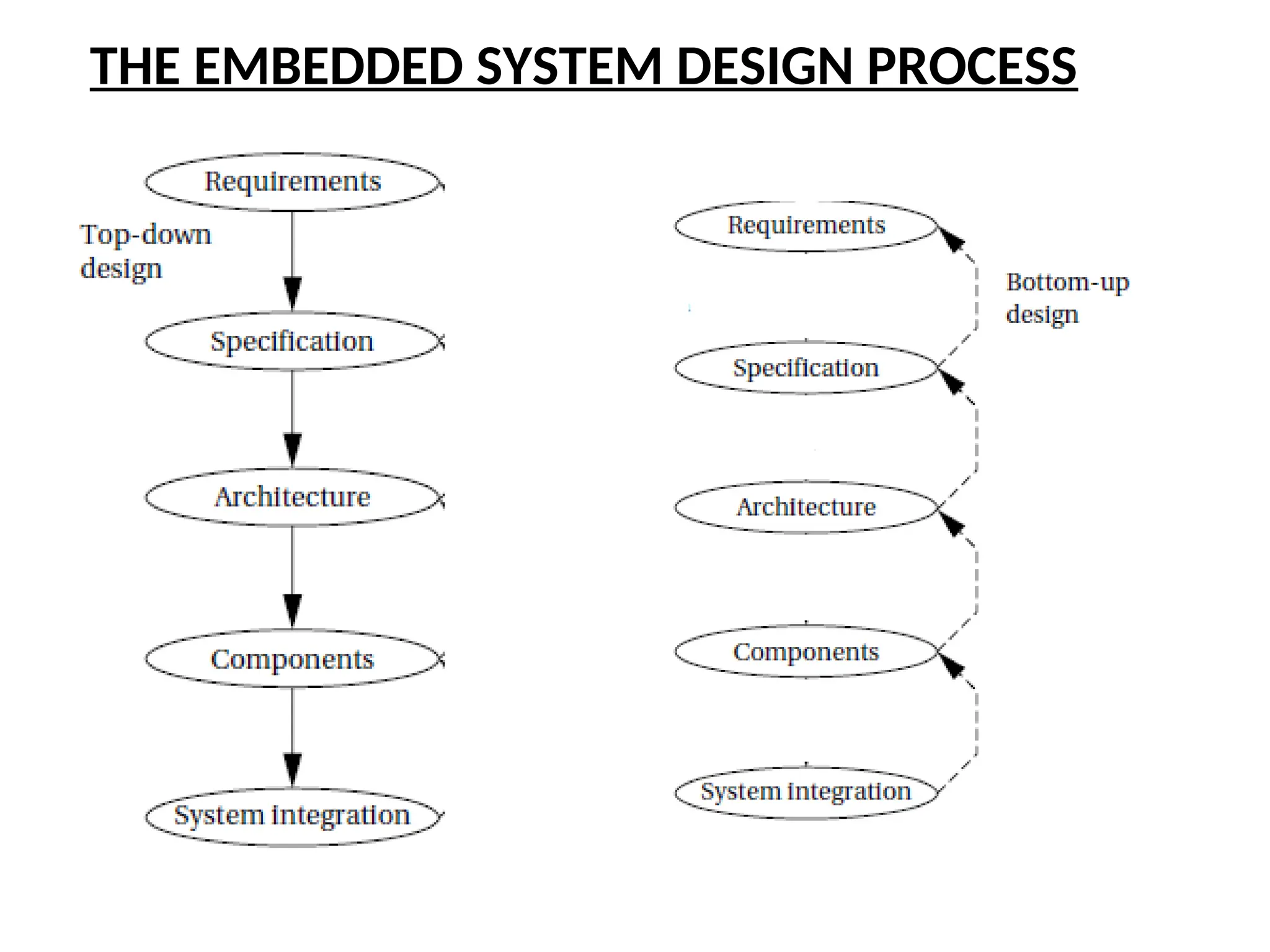 THE EMBEDDED SYSTEM DESIGN PROCESS
 