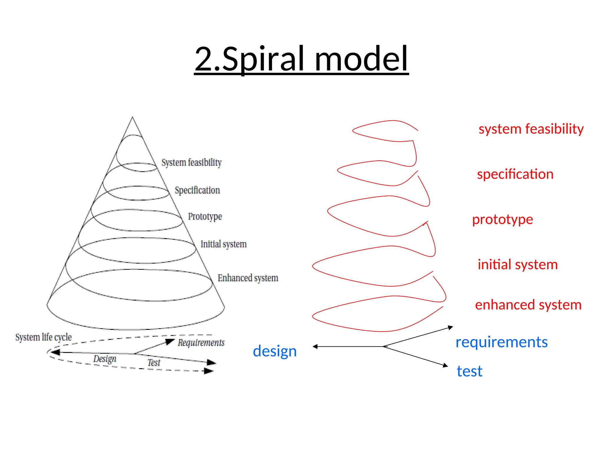 2.Spiral model
requirements
design
test
system feasibility
specification
prototype
initial system
enhanced system
 
