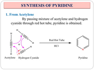 SYNTHESIS OF PYRIDINE
1. From Acetylene
By passing mixture of acetylene and hydrogen
cyanide through red hot tube, pyridine is obtained.
 