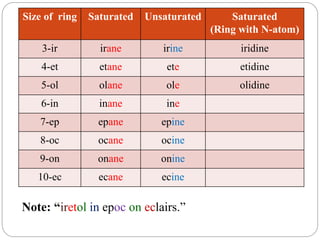 Size of ring Saturated Unsaturated Saturated
(Ring with N-atom)
3-ir irane irine iridine
4-et etane ete etidine
5-ol olane ole olidine
6-in inane ine
7-ep epane epine
8-oc ocane ocine
9-on onane onine
10-ec ecane ecine
Note: “iretol in epoc on eclairs.”
 