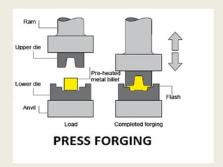 METAL FORMING PROCESS | PDF