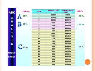 20000050020
19950050019
19900050018
19850050017
19800050016
19750050015
19700050014
19650050013
196000150012
194500150011
193000175010
19125027509
18850040008
18450045007
18000050006
17500075005
16750075004
160000200003
140000500002
90000900001
CUMMULATIVECUMMULATIVE
COSTCOST [Rs.]
ANNUAL COSTANNUAL COST
[Rs.]
ITEMITEM COST %COST %ITEM %ITEM %
70 %70 %
20 %20 %
10 %10 %
10 %10 %
20 %20 %
70 %70 %
ABC
A
N
A
L
Y
S
I
S
WORK
SHEET
 