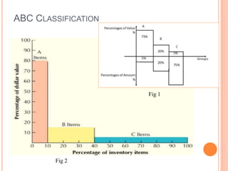 ABC CLASSIFICATION
Fig 1
Fig 2
 