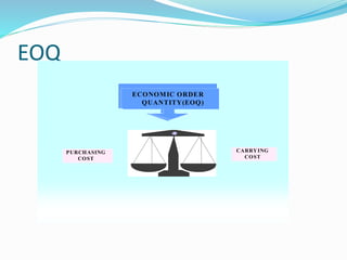 EOQ
CARRYING
COST
PURCHASING
COST
ECONOMIC ORDER
QUANTITY(EOQ)
 