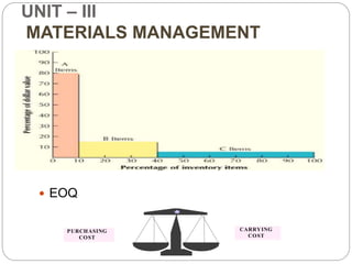 UNIT – III
MATERIALS MANAGEMENT
 EOQ
CARRYING
COST
PURCHASING
COST
 