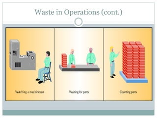 Waste in Operations (cont.)
 