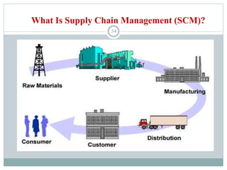 54
What Is Supply Chain Management (SCM)?
 