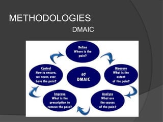 METHODOLOGIES
DMAIC
 