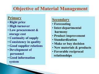 Primary
• Right price
• High turnover
• Low procurement &
storage cost
• Continuity of supply
• Consistency in quality
• Good supplier relations
• Development of
personnel
• Good information
system
Objective of Material Management
Secondary
• Forecasting
• Inter-departmental
harmony
• Product improvement
• Standardization
• Make or buy decision
• New materials & products
• Favorable reciprocal
relationships
 