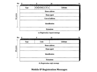 Mobile IP Registration Messages
 