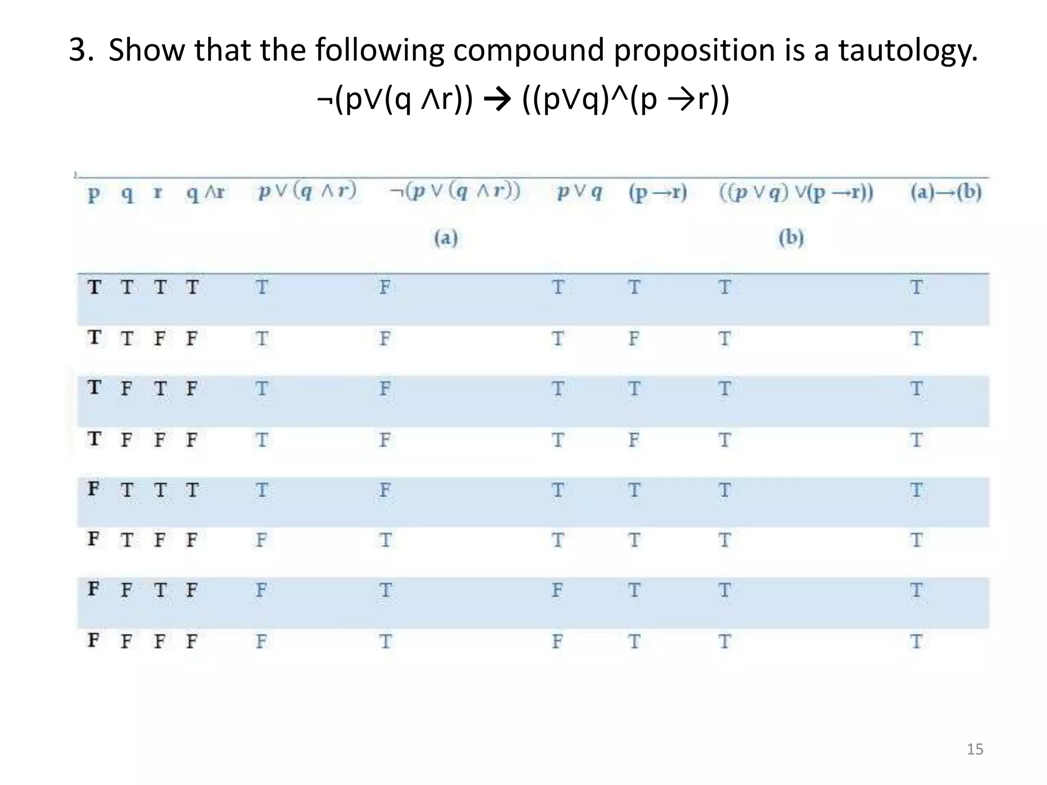 3. Show that the following compound proposition is a tautology.
¬(p∨(q ∧r)) → ((p∨q)˄(p →r))
15
 