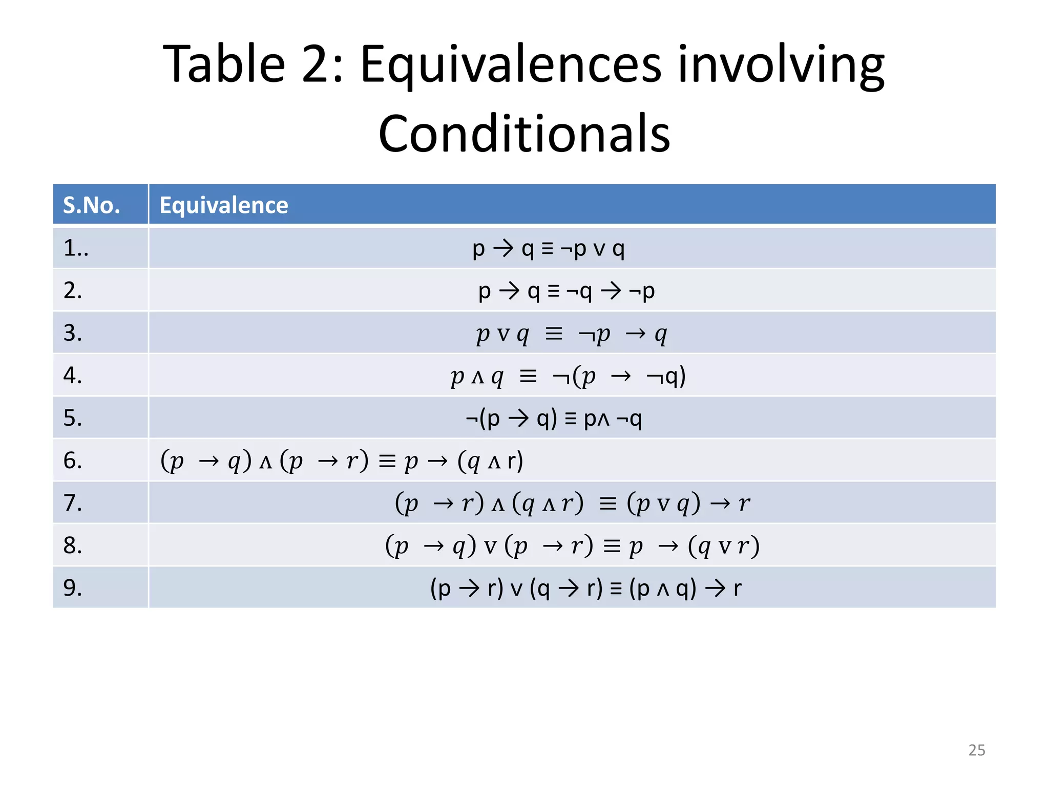 Table 2: Equivalences involving
Conditionals
25
S.No. Equivalence
1.. p → q ≡ ¬p ᴠ q
2. p → q ≡ ¬q → ¬p
3. 𝑝 ᴠ 𝑞 ≡ ¬𝑝 → 𝑞
4. 𝑝 ᴧ 𝑞 ≡ ¬(𝑝 → ¬q)
5. ¬(p → q) ≡ pᴧ ¬q
6. 𝑝 → 𝑞 ᴧ 𝑝 → 𝑟 ≡ 𝑝 → (𝑞 ᴧ r)
7. 𝑝 → 𝑟 ᴧ 𝑞 ᴧ 𝑟 ≡ 𝑝 ᴠ 𝑞 → 𝑟
8. 𝑝 → 𝑞 ᴠ 𝑝 → 𝑟 ≡ 𝑝 → (𝑞 ᴠ 𝑟)
9. (p → r) ᴠ (q → r) ≡ (p ᴧ q) → r
 