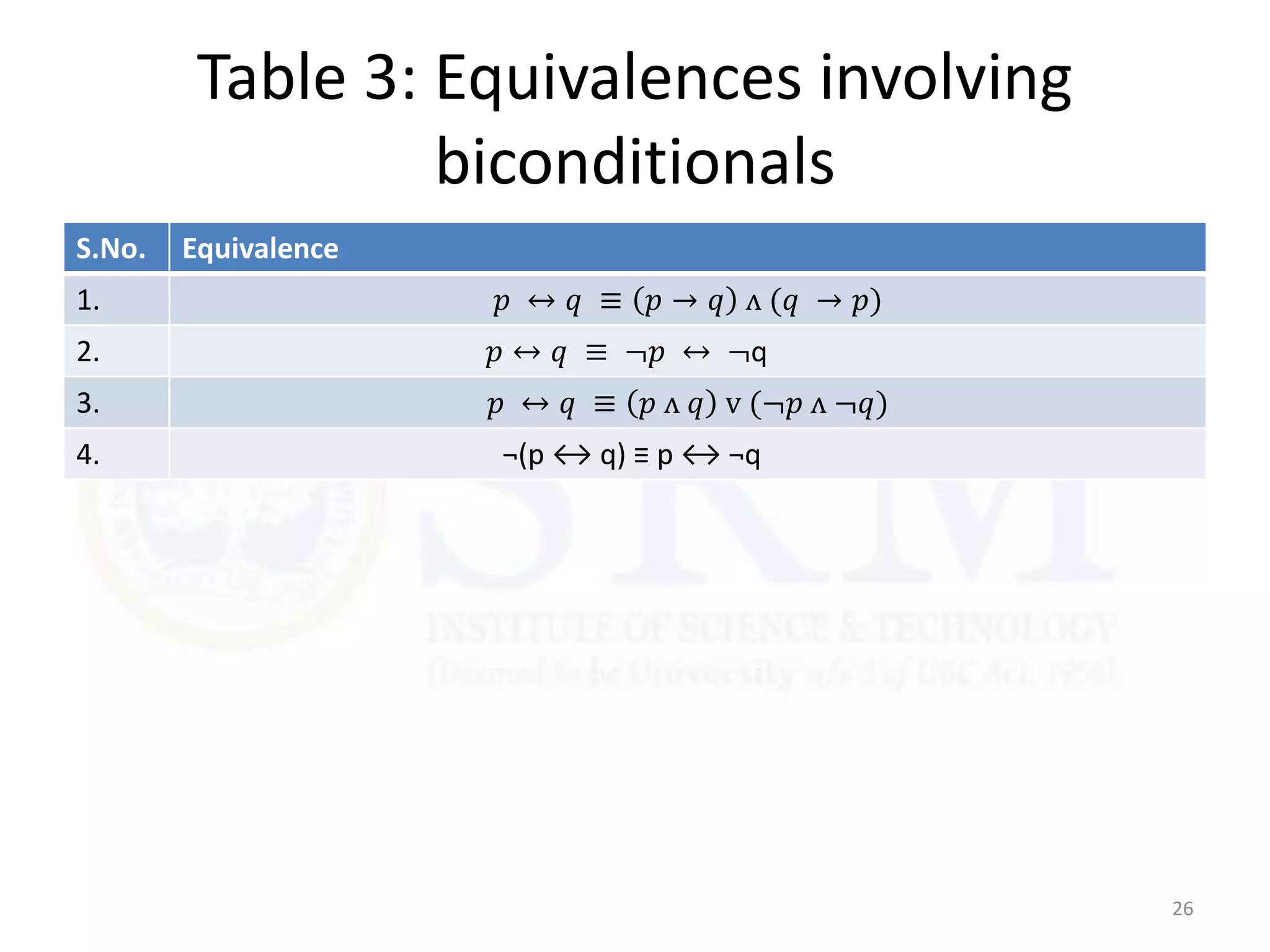 Table 3: Equivalences involving
biconditionals
26
S.No. Equivalence
1. 𝑝 ↔ 𝑞 ≡ 𝑝 → 𝑞 ᴧ (𝑞 → 𝑝)
2. 𝑝 ↔ 𝑞 ≡ ¬𝑝 ↔ ¬q
3. 𝑝 ↔ 𝑞 ≡ 𝑝 ᴧ 𝑞 ᴠ (¬𝑝 ᴧ ¬𝑞)
4. ¬(p ↔ q) ≡ p ↔ ¬q
 